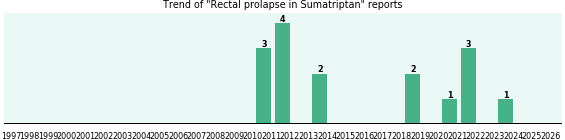 Could Sumatriptan cause Rectal prolapse?